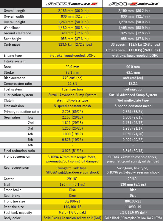 suzuki rmx450z specifications