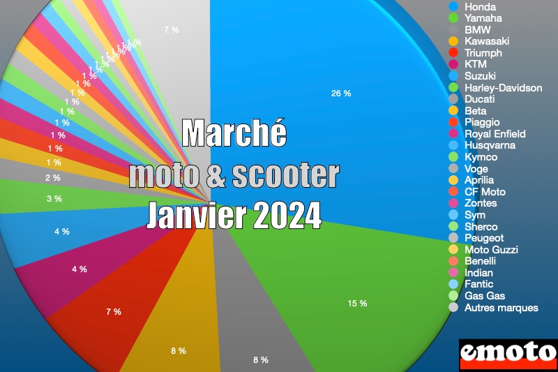Marché motos et scooters en France en janvier 2024, marche moto et scooter en france en janvier 2024