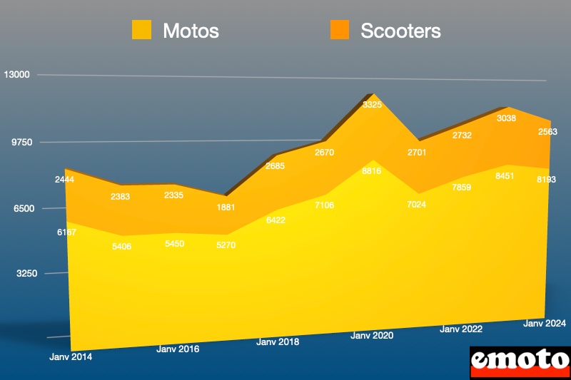 parts des motos et scooters en janvier 2024
