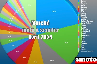 Marché motos et scooters en France en avril 2024