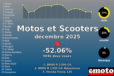 Immatriculations Motos et Scooters en France en décembre 2025
