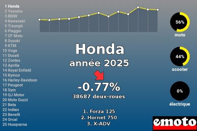 Immatriculations Honda 1er en France en 2025