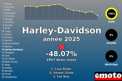 Immatriculations Harley-Davidson 16e en France en 2025