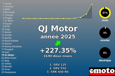 Immatriculations QJ Motor 19e en France en 2025