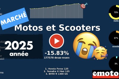 Marché moto scooter en France en 2025, top et flop en vidéo