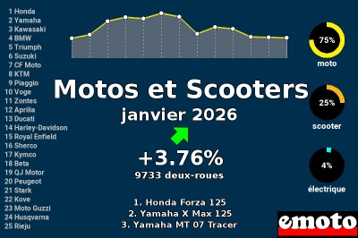 Immatriculations Motos et Scooters en France en janvier 2026
