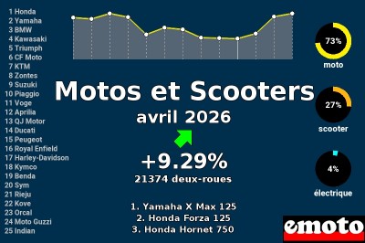 Immatriculations Motos et Scooters en France en avril 2026