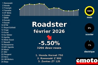 Immatriculations des Roadster en France en février 2026
