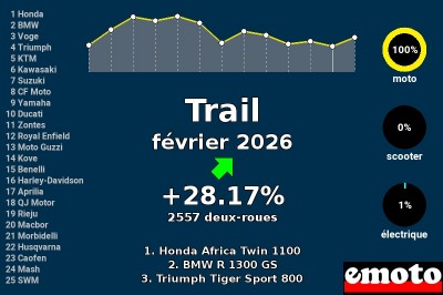 Immatriculations Trail en France en février 2026