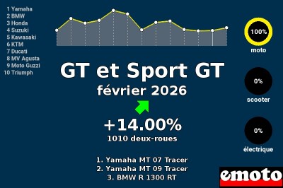 Immatriculations GT et Sport GT en France en février 2026