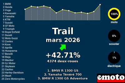Immatriculations des Trails en France en mars 2026
