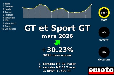 Immatriculations GT et Sport GT en France en mars 2026