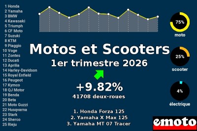 Immatriculations Motos et Scooters en France au 1er trimestre 2026