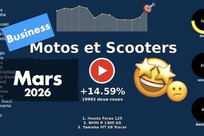 Marché de la moto et du scooter en France en mars 2026 en vidéo