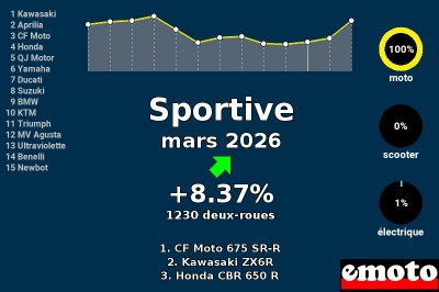 Immatriculations Sportives en France en mars 2026