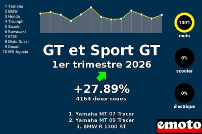 Immatriculations GT et Sport GT en France en avril 2026