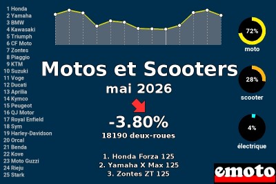 Immatriculations Motos et Scooters en France en mai 2026