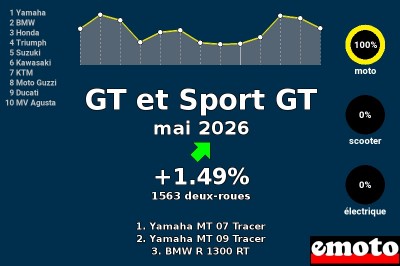 Immatriculations GT et Sport GT en France en mai 2026