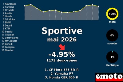 Immatriculations Sportive en France en mai 2026