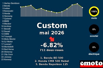 Immatriculations motos Custom en France en mai 2026
