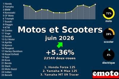 Immatriculations Motos et Scooters en France en juin 2026