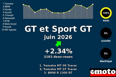 Immatriculations GT et Sport GT en France en juin 2026