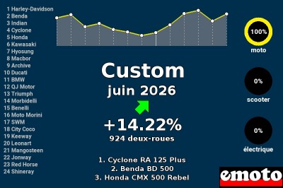 Immatriculations Custom en France en juin 2026