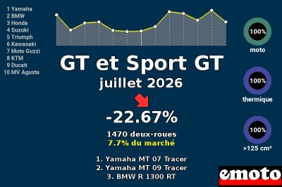 Immatriculations GT et Sport GT en France en juillet 2026