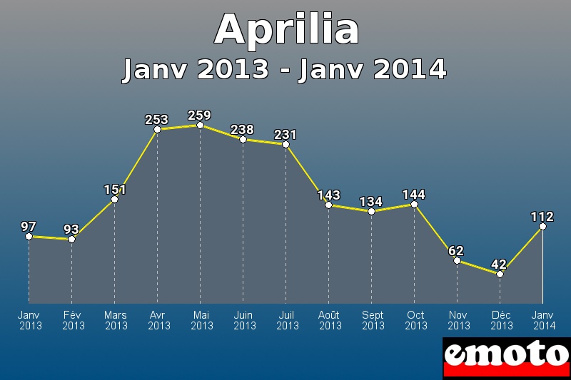 Aprilia les plus immatriculés de Janv 2013 à Janv 2014