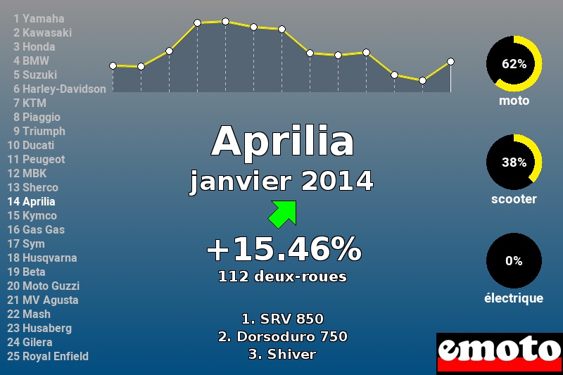 Immatriculations Aprilia en France en janvier 2014