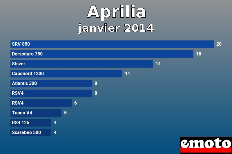 Les 10 Aprilia les plus immatriculés en janvier 2014