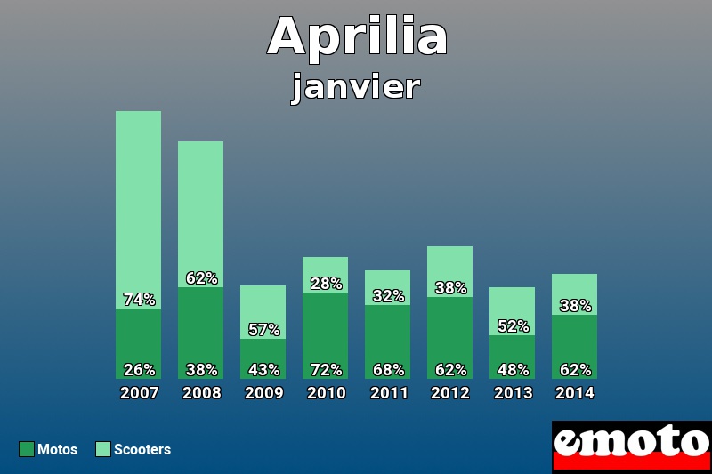 Répartition Motos Scooters Aprilia en janvier 2014