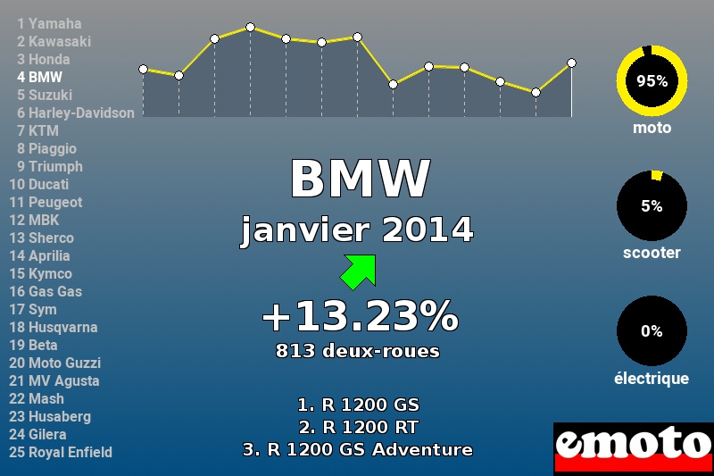 Immatriculations BMW en France en janvier 2014