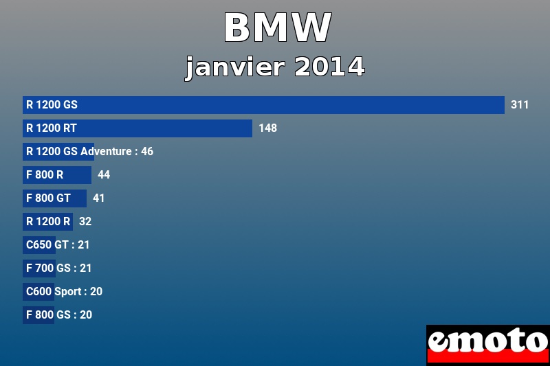 Les 10 BMW les plus immatriculés en janvier 2014