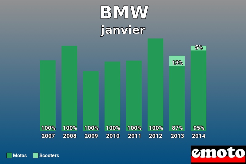 Répartition Motos Scooters BMW en janvier 2014