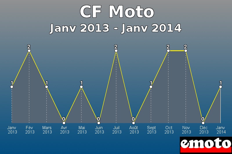 CF Moto les plus immatriculés de Janv 2013 à Janv 2014