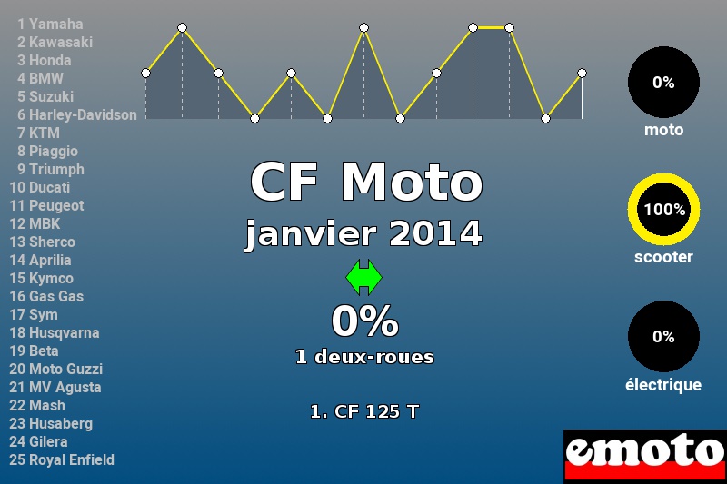 Immatriculations CF Moto en France en janvier 2014