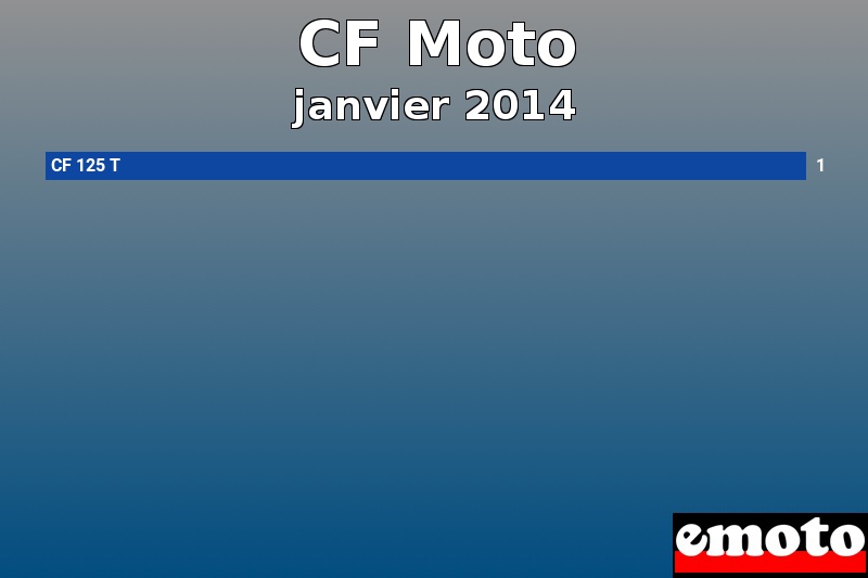 Les 1 CF Moto les plus immatriculés en janvier 2014