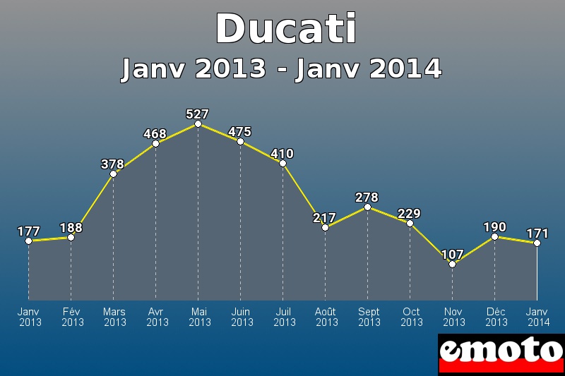 Ducati les plus immatriculés de Janv 2013 à Janv 2014