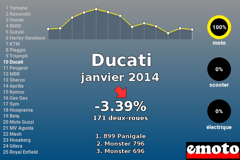 Immatriculations Ducati en France en janvier 2014