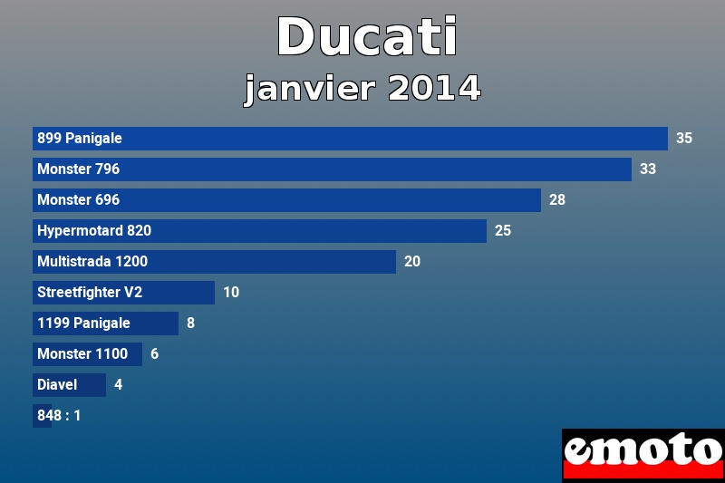 Les 10 Ducati les plus immatriculés en janvier 2014