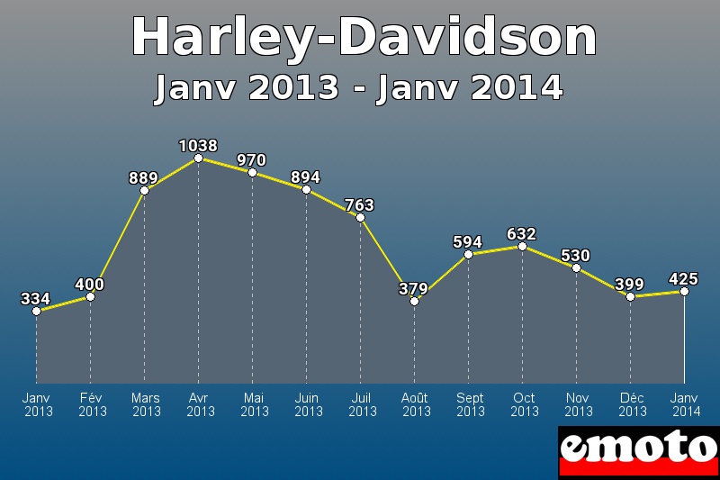 Harley-Davidson les plus immatriculés de Janv 2013 à Janv 2014