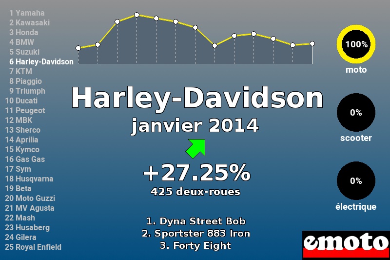 Immatriculations Harley-Davidson en France en janvier 2014