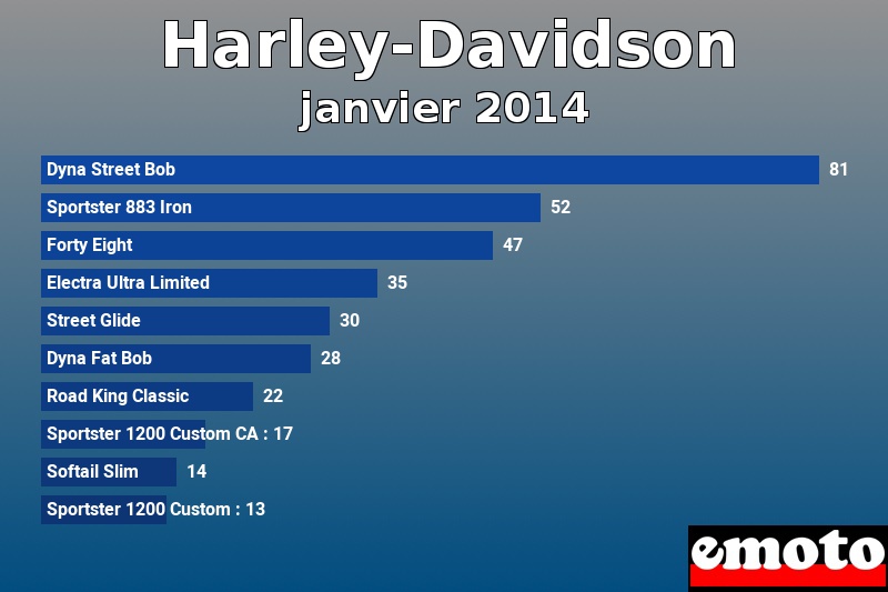 Les 10 Harley-Davidson les plus immatriculés en janvier 2014