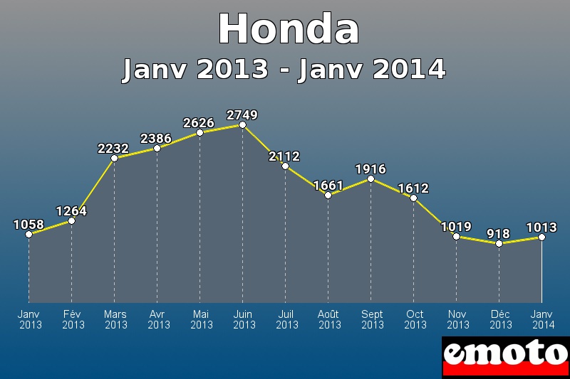 Honda les plus immatriculés de Janv 2013 à Janv 2014