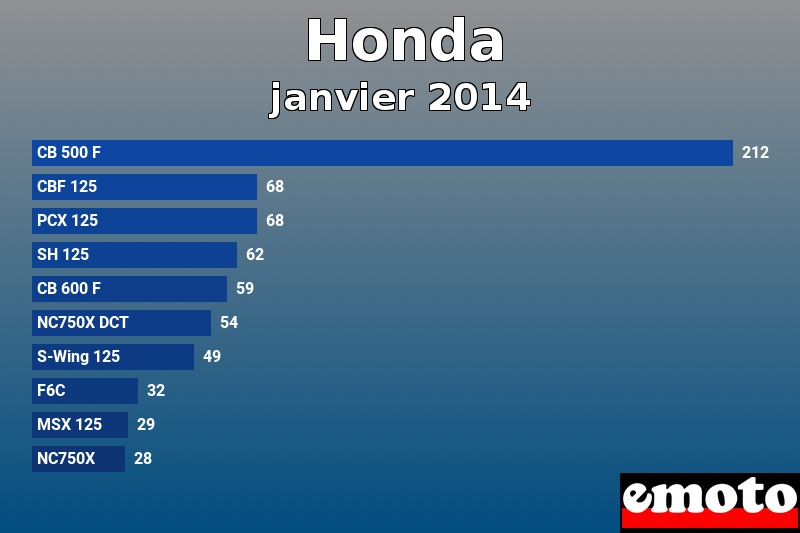 Les 10 Honda les plus immatriculés en janvier 2014