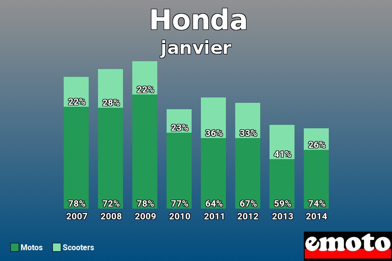 Répartition Motos Scooters Honda en janvier 2014