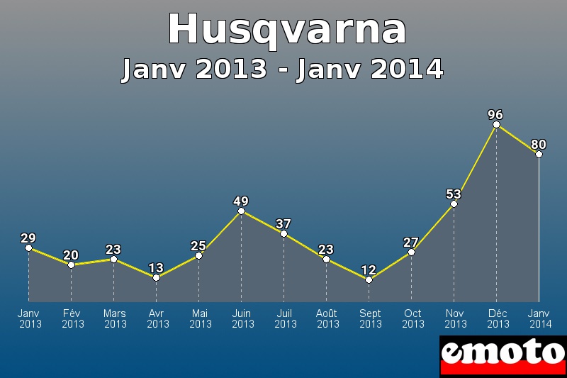 Husqvarna les plus immatriculés de Janv 2013 à Janv 2014