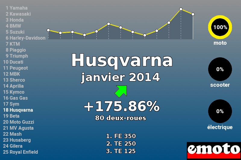 Immatriculations Husqvarna en France en janvier 2014