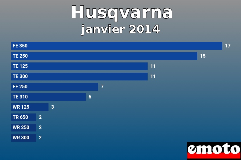 Les 10 Husqvarna les plus immatriculés en janvier 2014